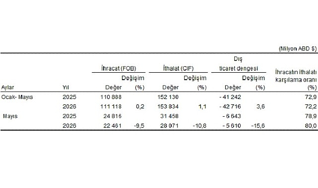  Dış Ticaret İstatistikleri, Mayıs 2026