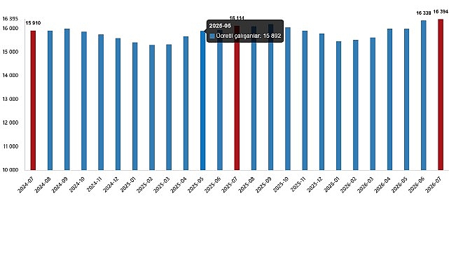 Ücretli Çalışan İstatistikleri, Temmuz 2026