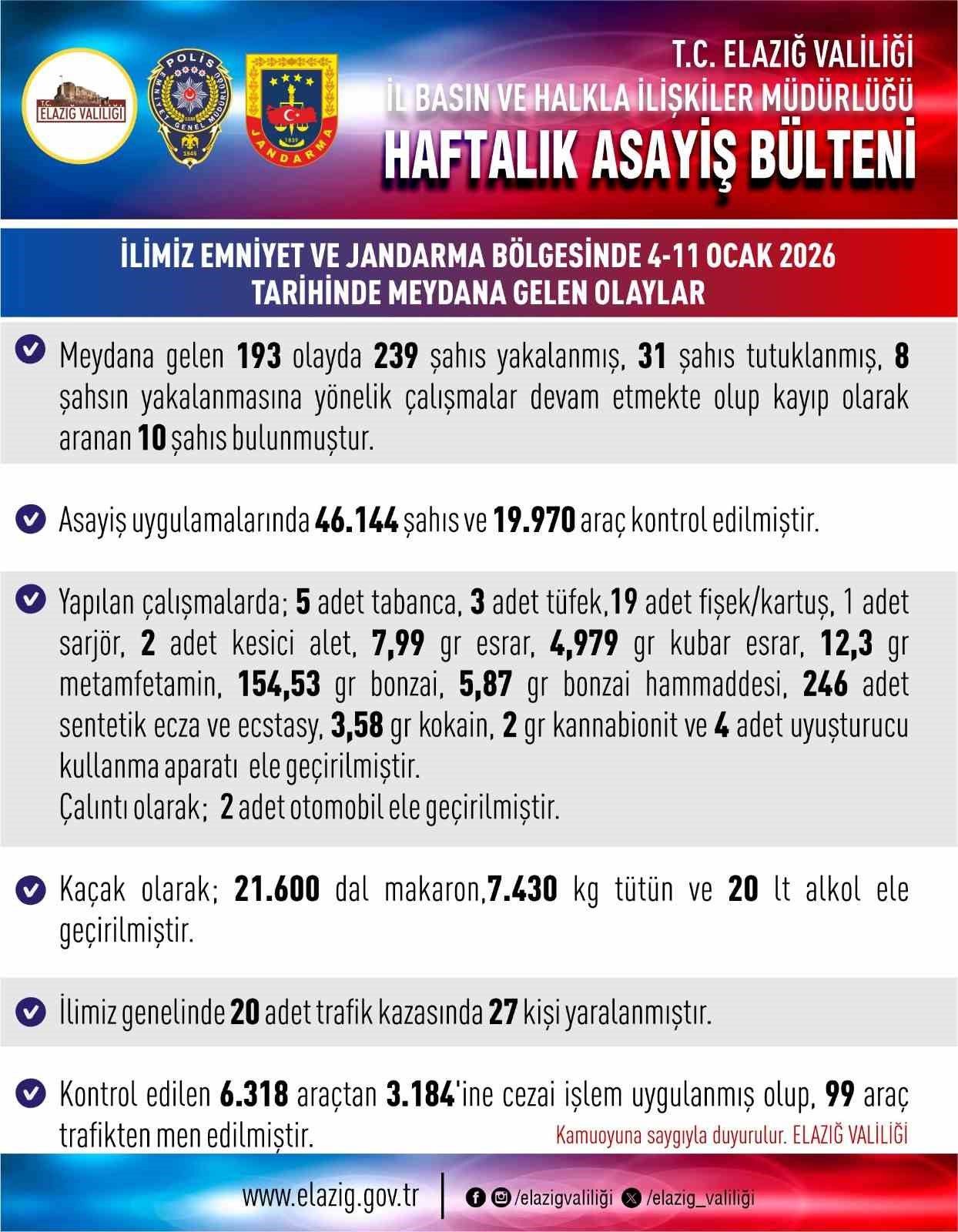 Elazığ’da asayiş uygulamaları: 193 olayda 239 şahıs yakalandı
