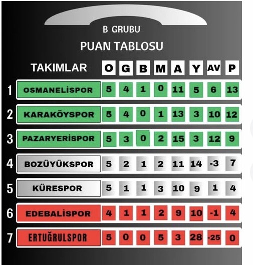 Pazaryeri derbisinin kazananı Karaköyspor oldu
Pazaryeri derbisinin kazananı Karaköyspor oldu
