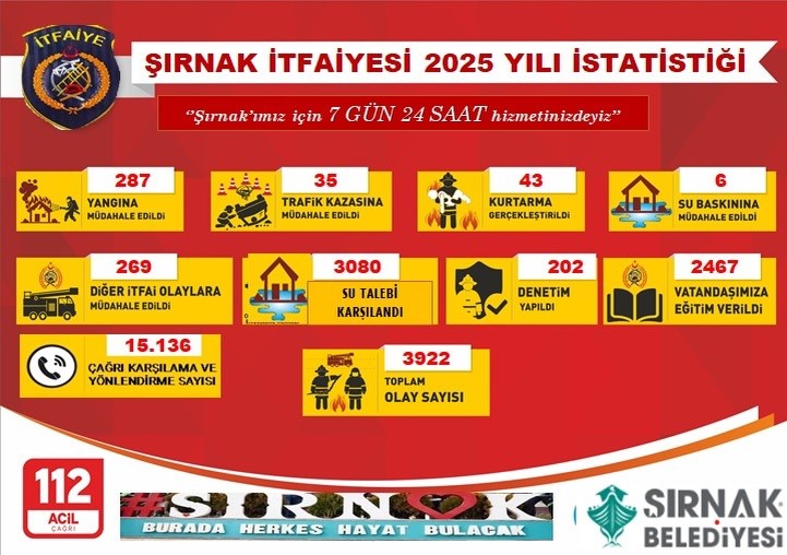 Şırnak itfaiyesi 2025’te rekor kırdı
