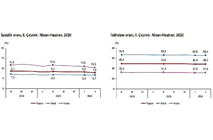 Dönemsel İşgücü İstatistikleri, II. Çeyrek: Nisan-Haziran, 2026