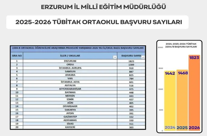 Erzurum proje yarışmasında zirvede

