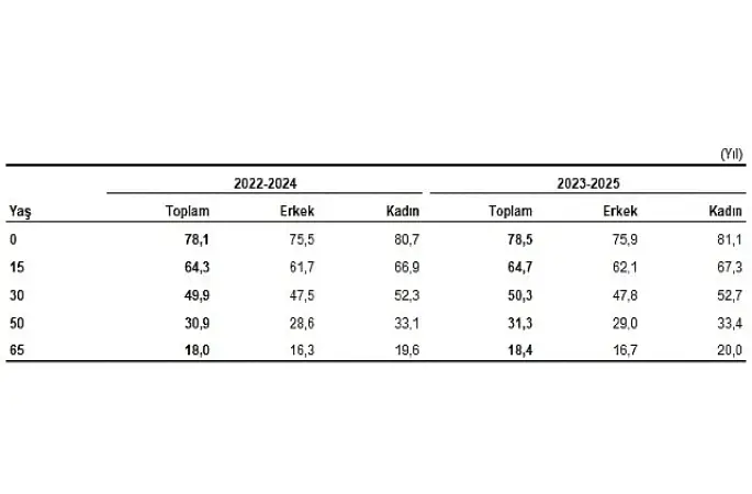 Hayat Tabloları, 2023-2025