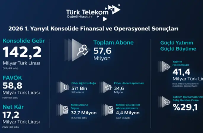 Türk Telekom’dan yılın ilk yarısında güçlü performans:  Dijital gelecek için güçlü yatırım